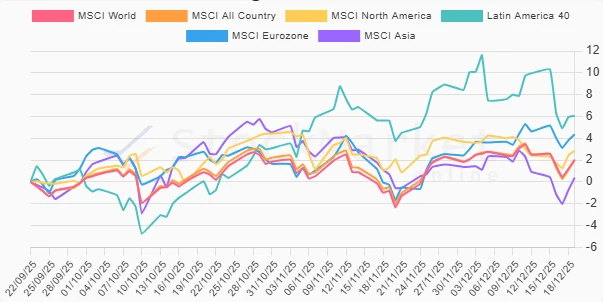 Monthly Region Performance Chart