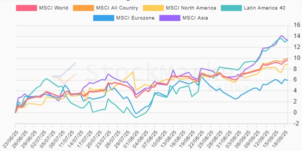 One Month Regional Performance Chart