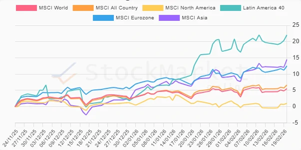 Three months performance chart