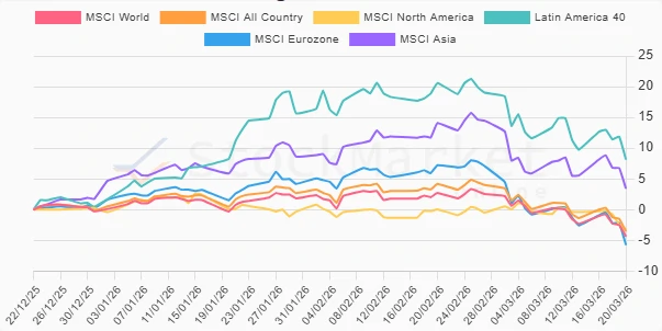 Three months regional performance chart