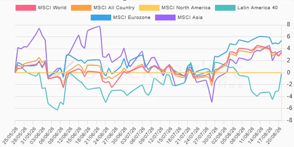 Three Months Stock Performance