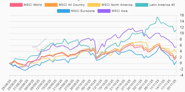 Monthly regional performance chart