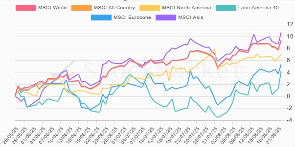Three months performance chart