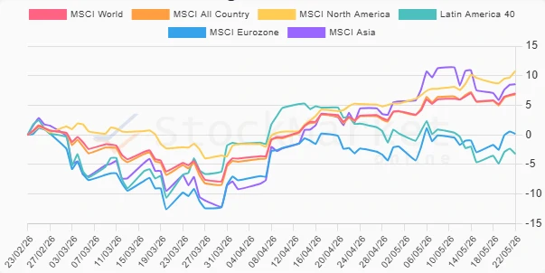 Three Months Performance Chart