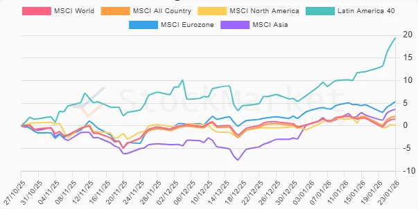 Monthly Region Performance Chart