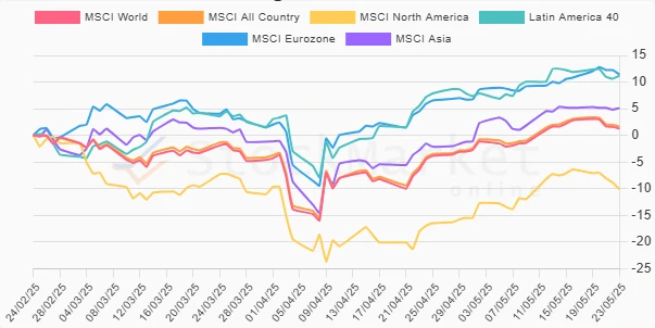 Three Months Performance Chart