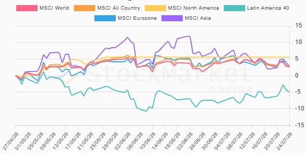 Monthly Regional Performance Chart