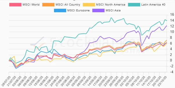 Three Months Performance Chart