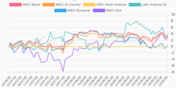 Three-Month Performance Chart