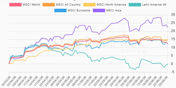 Three-month performance of regions