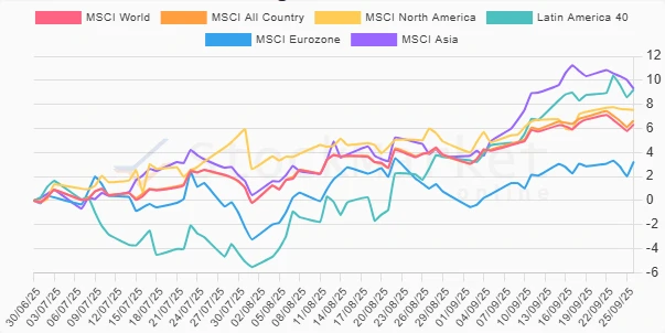 Three Month Market Performance Chart