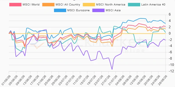 Three Months Performance Chart
