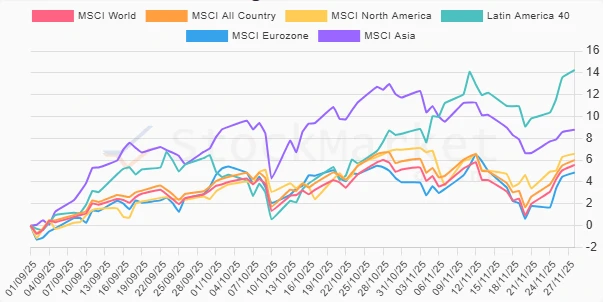 Quarterly stock chart of regional performance trends