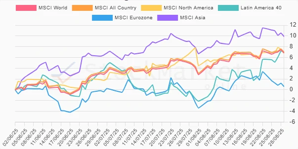 Three Months Regional Performance Chart