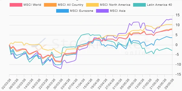 One month regional performance chart