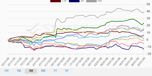Monthly performance chart