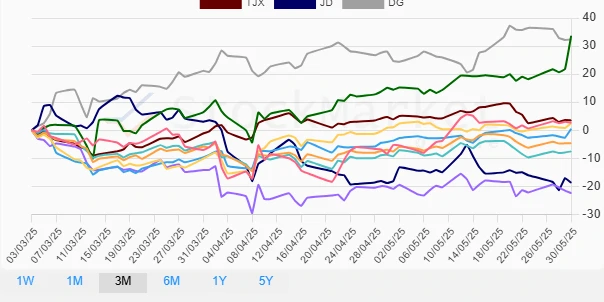 Three Months Performance Chart