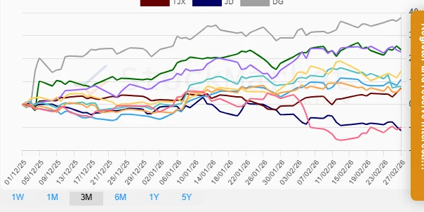 Retail Stocks One Month Performance Chart