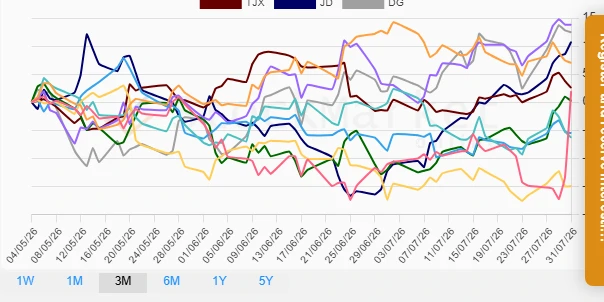 Three Months Retail Stock Performance