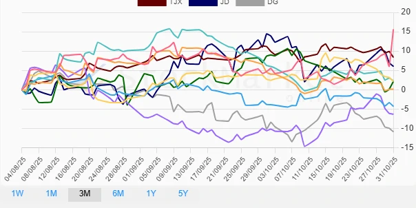 Three Months Stock Performance Chart