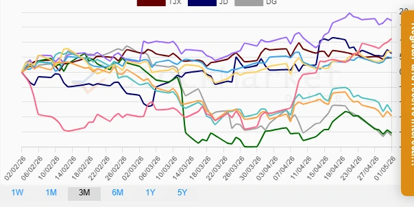 Three Months Stock Chart Description