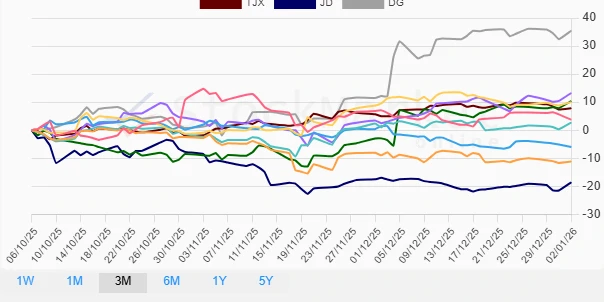 Quarterly Retail Stocks Performance Chart