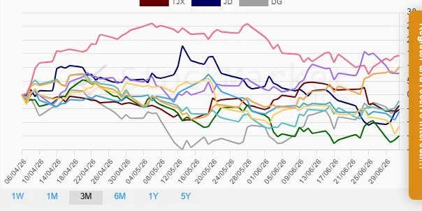 Monthly Retail Stocks Performance Chart