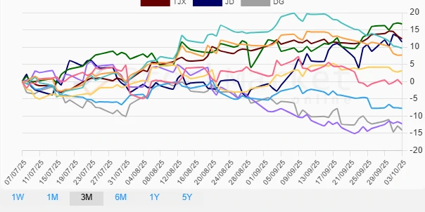 Retail stocks performance chart - 3 months