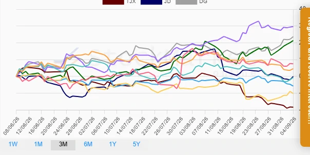 Three Months Stock Performance Chart
