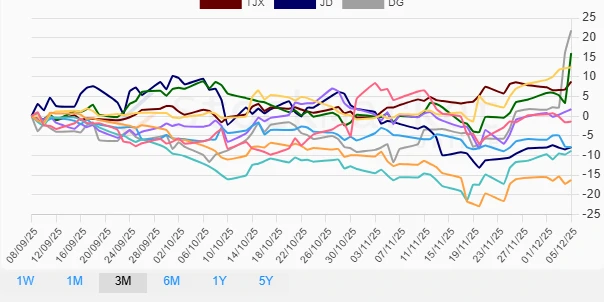 Three Months Retail Stock Performance Chart