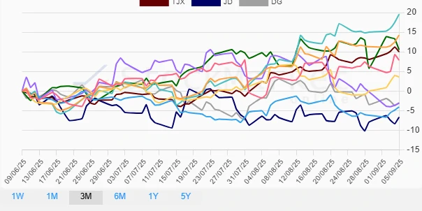 One Month Stock Performance