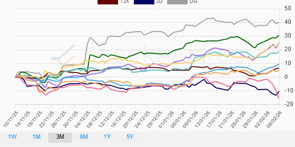 Three Month Chart - Retail Sector Performance