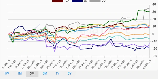One-month Performance Chart