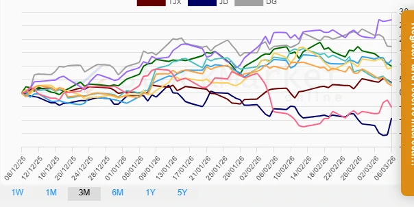 Three Months Retail Stock Performance Chart