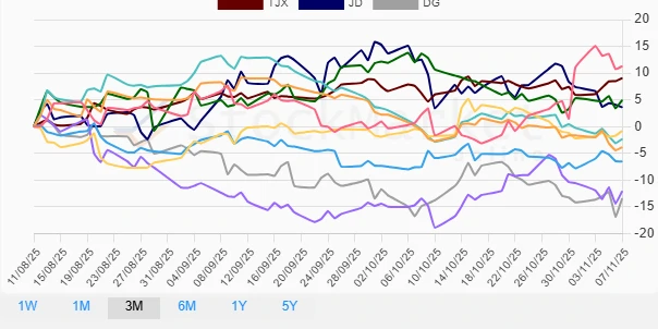 Three Months Retail Performance Chart