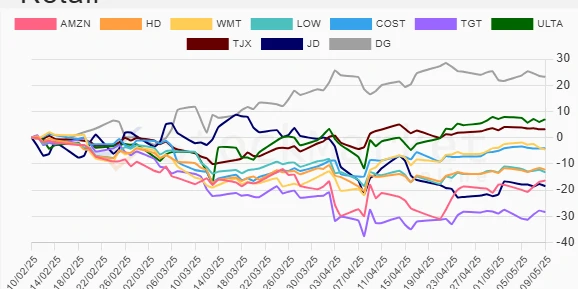 One month performance chart visual
