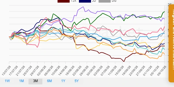 One Month Performance Chart