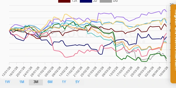 Three Months Retail Stock Performance Chart
