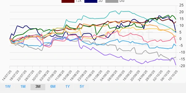 Monthly Retail Stocks Performance Chart