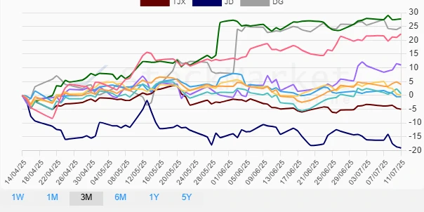 Three-Month Stock Chart