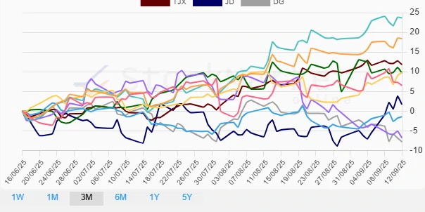 One Month Performance Chart