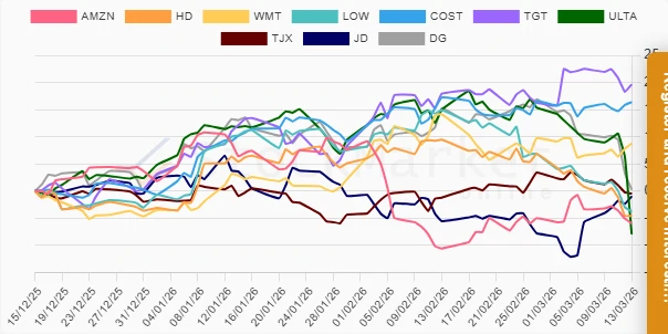 Monthly Stocks Performance Chart
