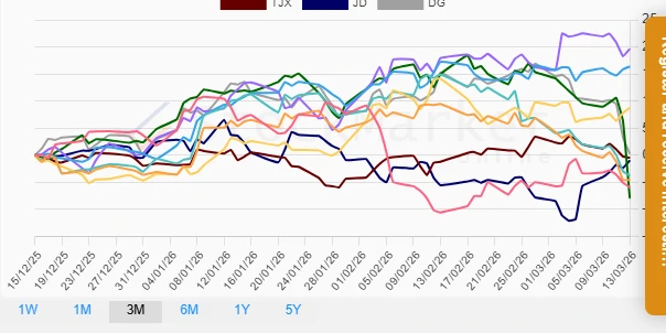 Quarterly Stocks Performance Chart
