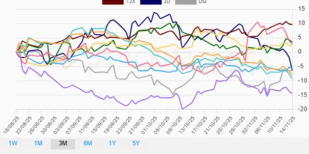 Three-Month Retail Stocks Performance Chart