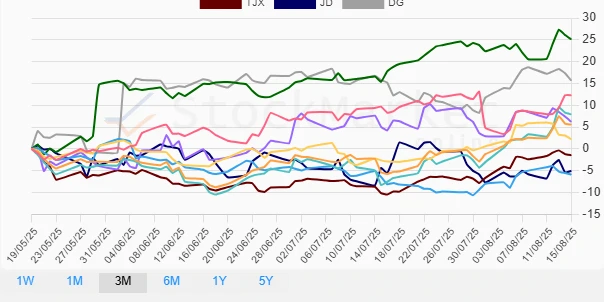 One Month Retail Performance Chart