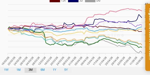 Three months retail stocks performance chart