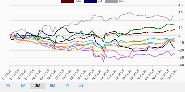 Three Months Stock Performance Chart