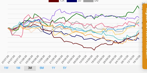 Quarterly Stock Chart for Retail Stocks