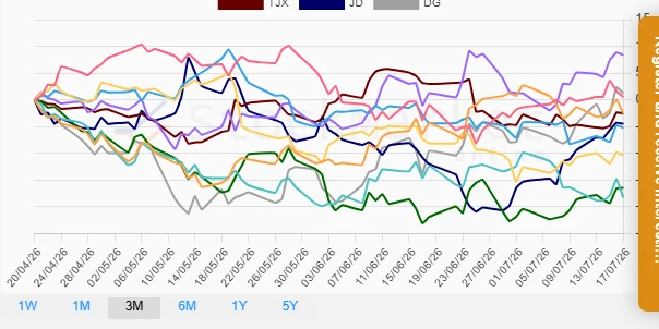 Three Months Retail Stocks Performance Chart