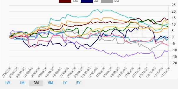 Three months performance chart